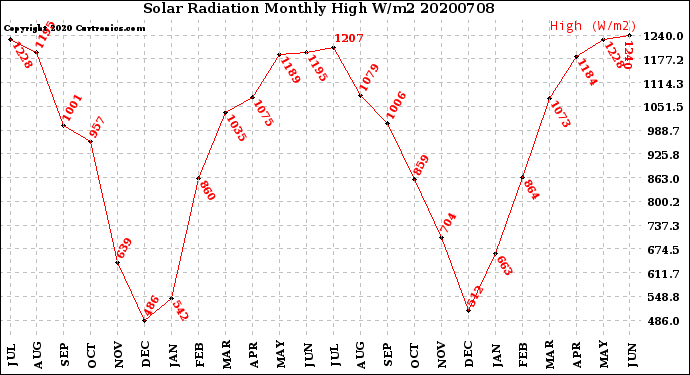 Milwaukee Weather Solar Radiation<br>Monthly High W/m2