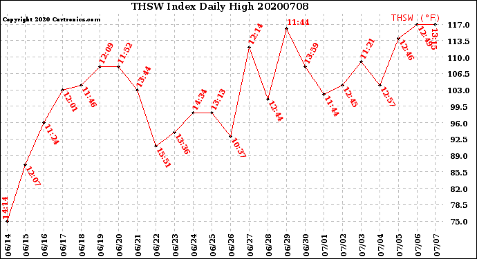 Milwaukee Weather THSW Index<br>Daily High