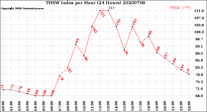 Milwaukee Weather THSW Index<br>per Hour<br>(24 Hours)