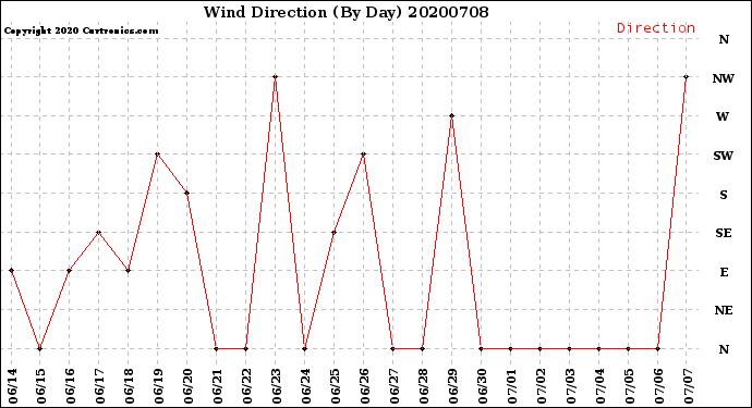 Milwaukee Weather Wind Direction<br>(By Day)
