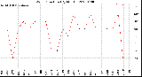 Milwaukee Weather Wind Direction<br>(By Month)