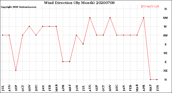Milwaukee Weather Wind Direction<br>(By Month)
