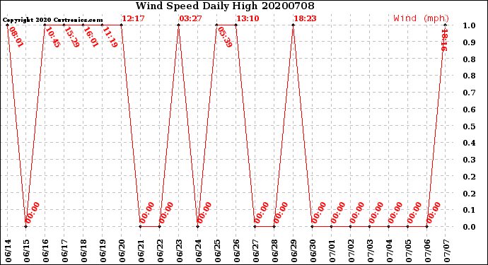 Milwaukee Weather Wind Speed<br>Daily High