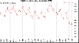 Milwaukee Weather Wind Speed<br>Monthly High