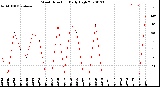 Milwaukee Weather Wind Direction<br>Daily High