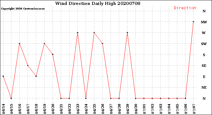 Milwaukee Weather Wind Direction<br>Daily High