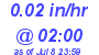 Milwaukee Weather Rain Rate Today