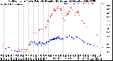 Milwaukee Weather Outdoor Temp / Dew Point<br>by Minute<br>(24 Hours) (Alternate)