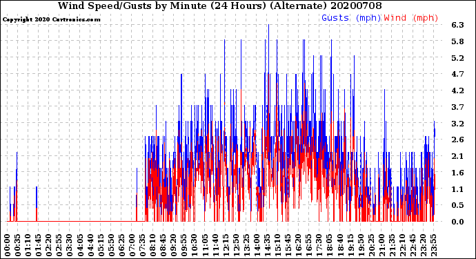 Milwaukee Weather Wind Speed/Gusts<br>by Minute<br>(24 Hours) (Alternate)