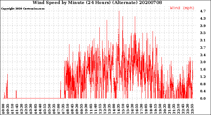 Milwaukee Weather Wind Speed<br>by Minute<br>(24 Hours) (Alternate)