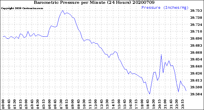 Milwaukee Weather Barometric Pressure<br>per Minute<br>(24 Hours)