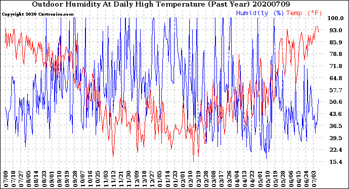 Milwaukee Weather Outdoor Humidity<br>At Daily High<br>Temperature<br>(Past Year)