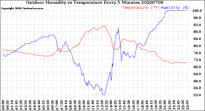 Milwaukee Weather Outdoor Humidity<br>vs Temperature<br>Every 5 Minutes