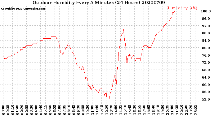 Milwaukee Weather Outdoor Humidity<br>Every 5 Minutes<br>(24 Hours)