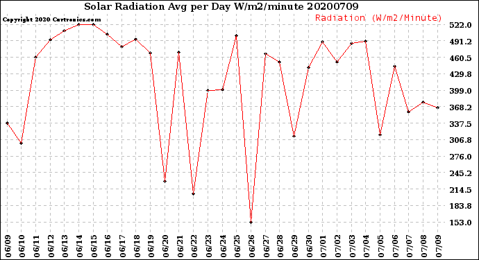 Milwaukee Weather Solar Radiation<br>Avg per Day W/m2/minute