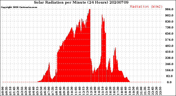 Milwaukee Weather Solar Radiation<br>per Minute<br>(24 Hours)