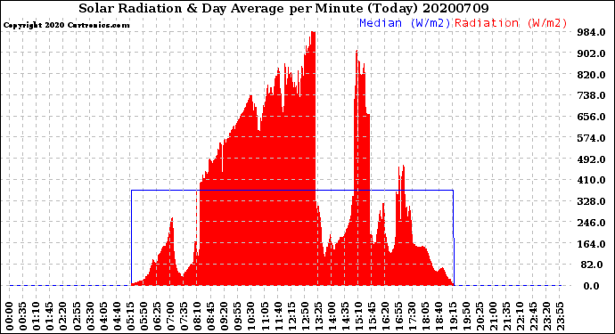 Milwaukee Weather Solar Radiation<br>& Day Average<br>per Minute<br>(Today)