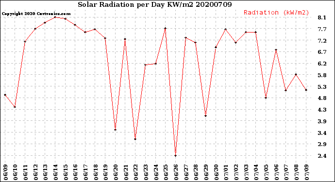 Milwaukee Weather Solar Radiation<br>per Day KW/m2