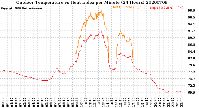 Milwaukee Weather Outdoor Temperature<br>vs Heat Index<br>per Minute<br>(24 Hours)
