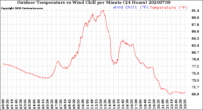 Milwaukee Weather Outdoor Temperature<br>vs Wind Chill<br>per Minute<br>(24 Hours)