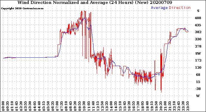 Milwaukee Weather Wind Direction<br>Normalized and Average<br>(24 Hours) (New)