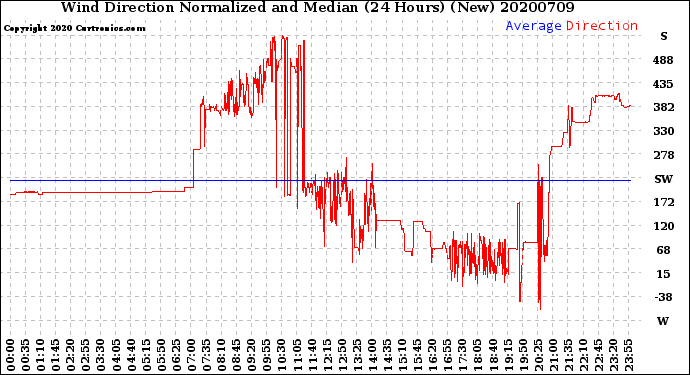 Milwaukee Weather Wind Direction<br>Normalized and Median<br>(24 Hours) (New)