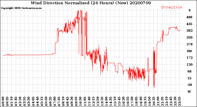 Milwaukee Weather Wind Direction<br>Normalized<br>(24 Hours) (New)