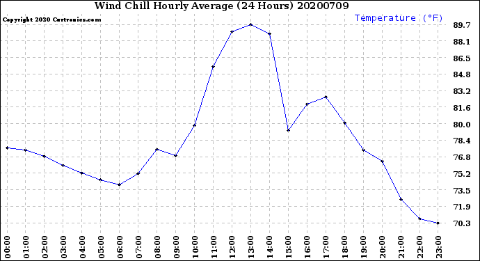 Milwaukee Weather Wind Chill<br>Hourly Average<br>(24 Hours)