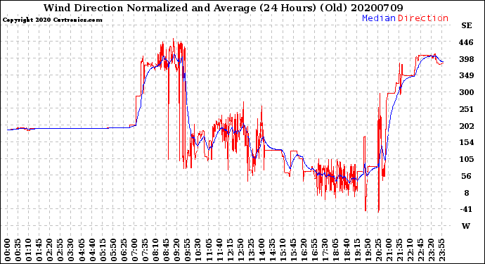 Milwaukee Weather Wind Direction<br>Normalized and Average<br>(24 Hours) (Old)