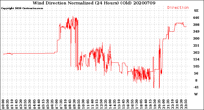 Milwaukee Weather Wind Direction<br>Normalized<br>(24 Hours) (Old)