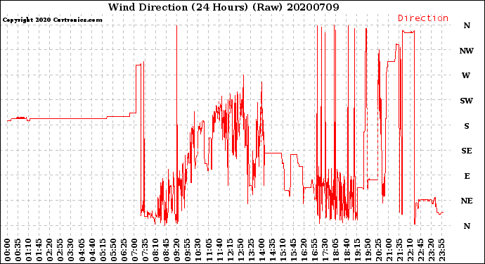 Milwaukee Weather Wind Direction<br>(24 Hours) (Raw)