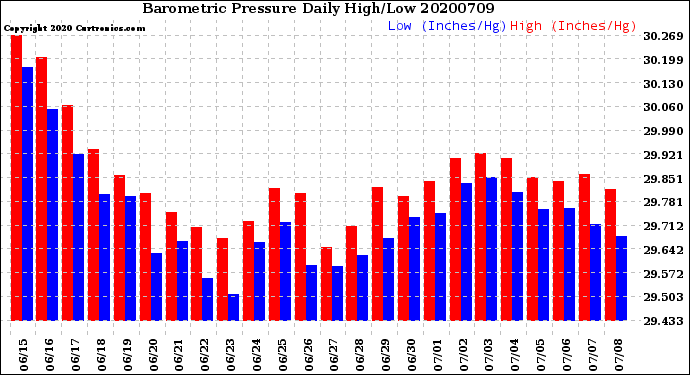 Milwaukee Weather Barometric Pressure<br>Daily High/Low