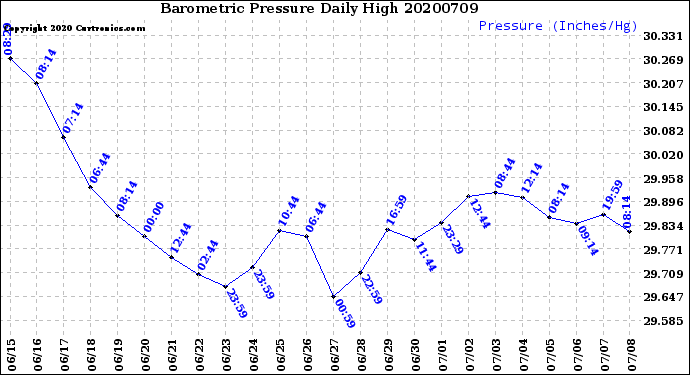 Milwaukee Weather Barometric Pressure<br>Daily High