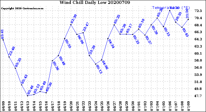 Milwaukee Weather Wind Chill<br>Daily Low