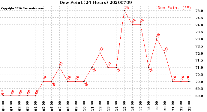 Milwaukee Weather Dew Point<br>(24 Hours)