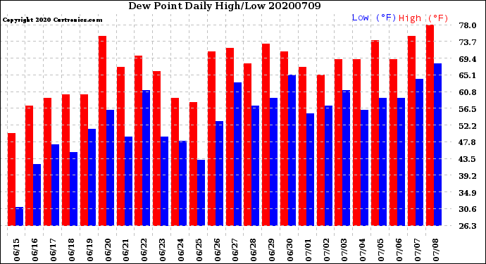 Milwaukee Weather Dew Point<br>Daily High/Low