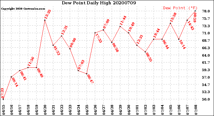 Milwaukee Weather Dew Point<br>Daily High