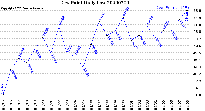 Milwaukee Weather Dew Point<br>Daily Low