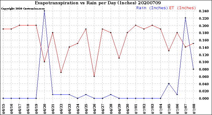 Milwaukee Weather Evapotranspiration<br>vs Rain per Day<br>(Inches)