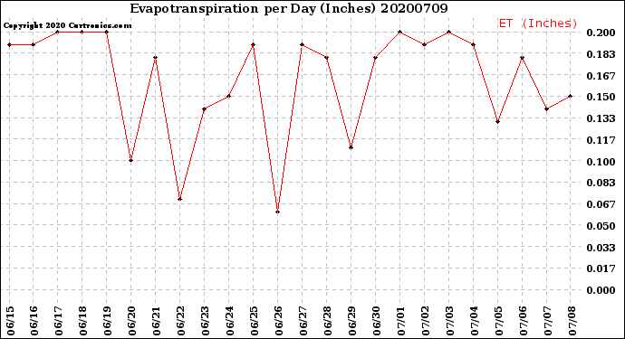 Milwaukee Weather Evapotranspiration<br>per Day (Inches)
