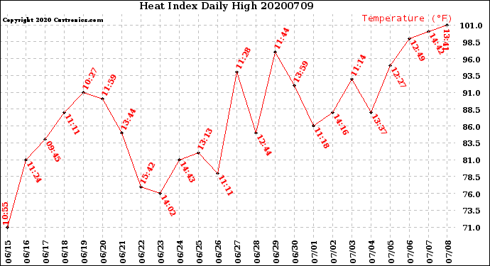 Milwaukee Weather Heat Index<br>Daily High