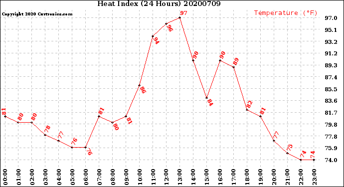 Milwaukee Weather Heat Index<br>(24 Hours)