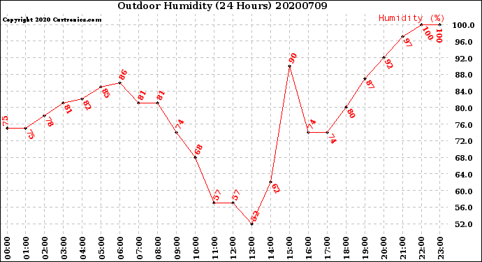 Milwaukee Weather Outdoor Humidity<br>(24 Hours)