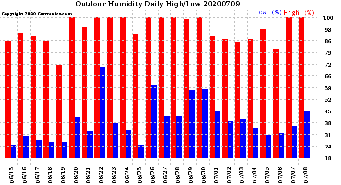 Milwaukee Weather Outdoor Humidity<br>Daily High/Low