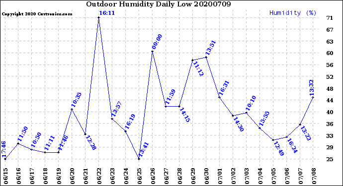 Milwaukee Weather Outdoor Humidity<br>Daily Low
