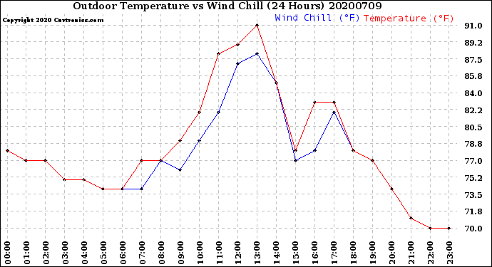 Milwaukee Weather Outdoor Temperature<br>vs Wind Chill<br>(24 Hours)