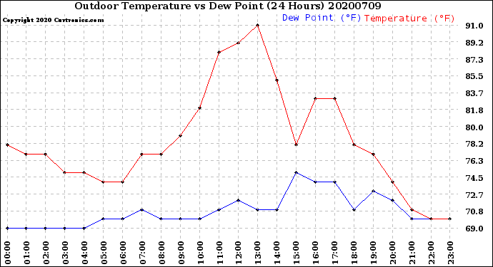 Milwaukee Weather Outdoor Temperature<br>vs Dew Point<br>(24 Hours)