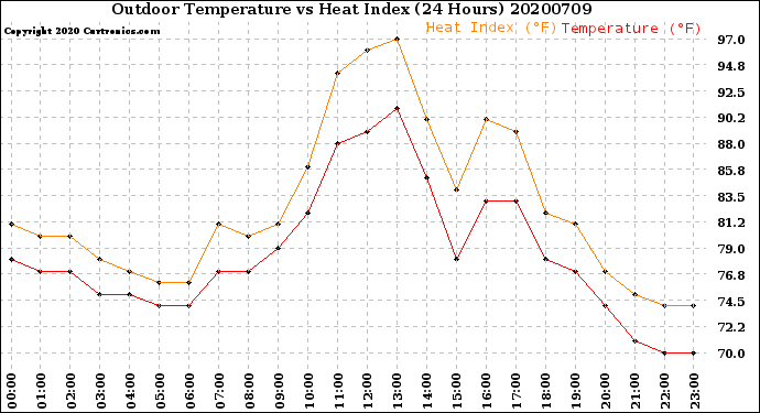 Milwaukee Weather Outdoor Temperature<br>vs Heat Index<br>(24 Hours)