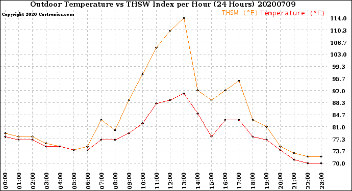 Milwaukee Weather Outdoor Temperature<br>vs THSW Index<br>per Hour<br>(24 Hours)