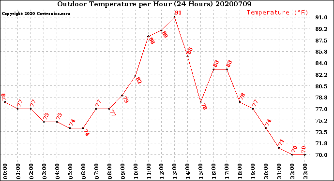 Milwaukee Weather Outdoor Temperature<br>per Hour<br>(24 Hours)